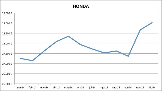 precios Honda 2014