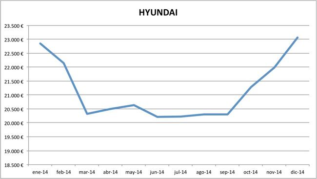 precios Hyundai 2014