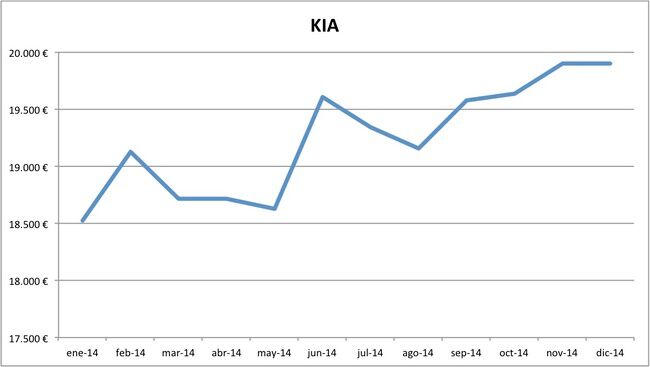 precios KIA 2014