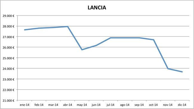 precios Lancia 2014