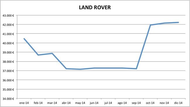 precios Land Rover 2014