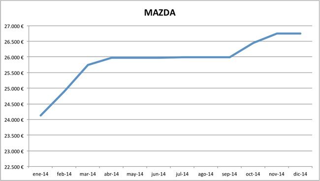 precios Mazda 2014