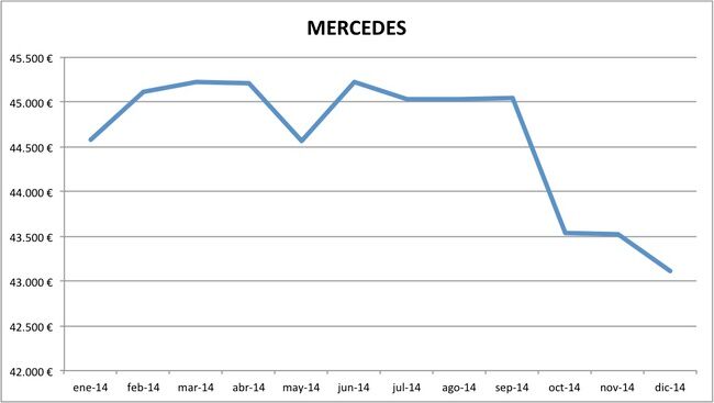 precios Mercedes 2014