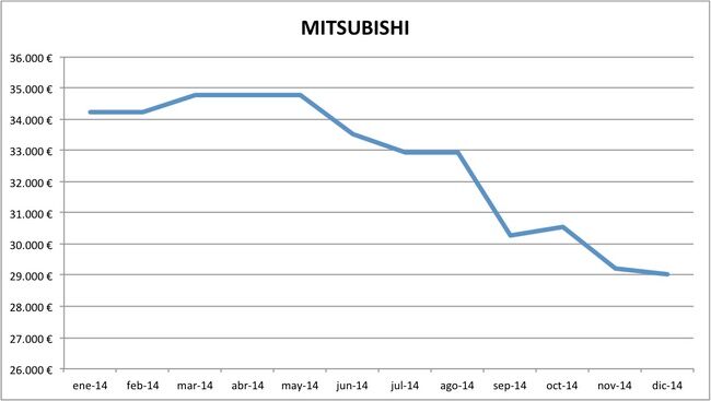 precios Mitsubishi 2014