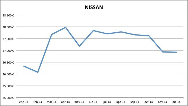 precios Nissan 2014