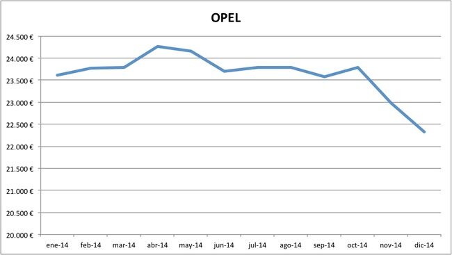 precios Opel 2014