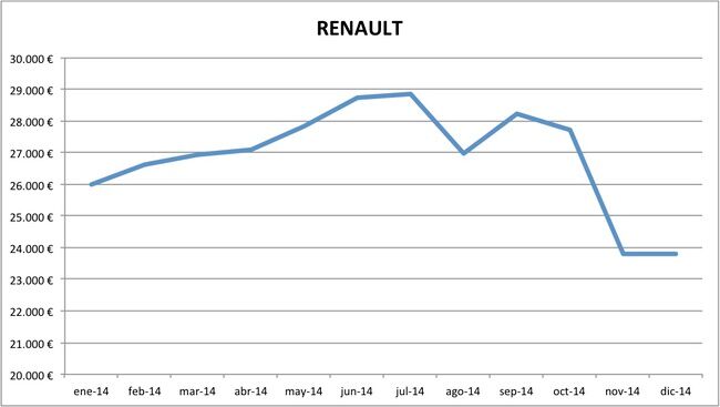 precios Renault 2014