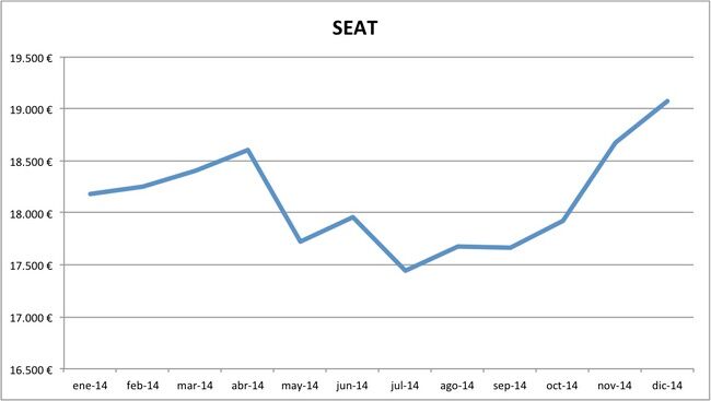 precios Seat 2014