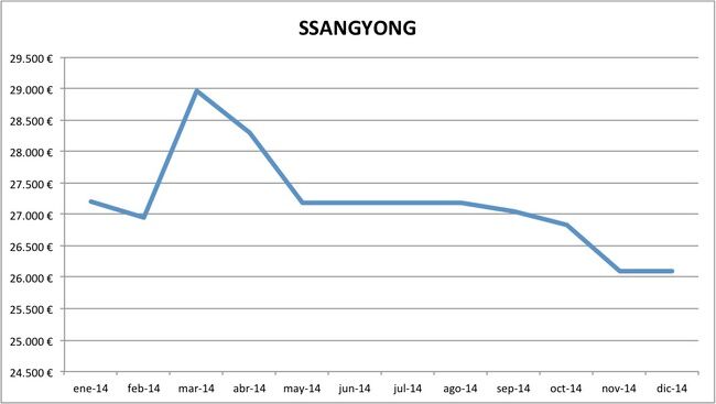 precios SsangYong 2014