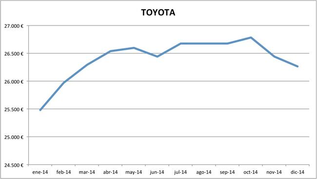 precios Toyota 2014