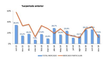 Ventas de coches noviembre 2014: progresan adecuadamente