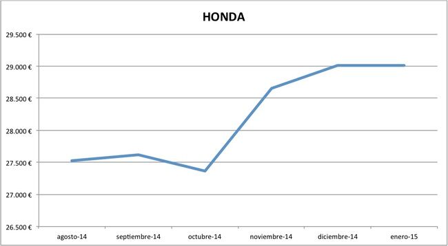 2015-01 precios Honda nuevos