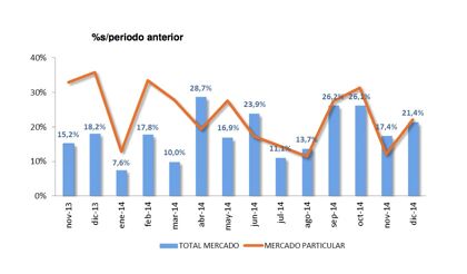 Ventas de coches diciembre 2014: la guinda de un gran año