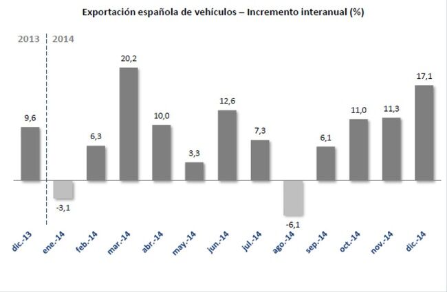 exportacion vehiculos Espana 2014