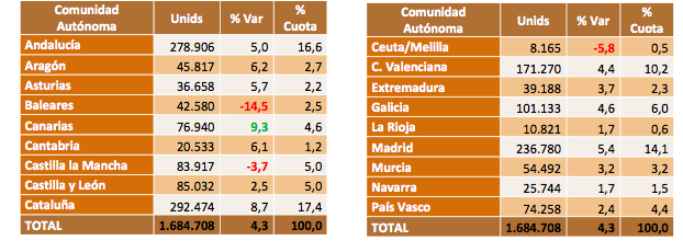 ventas VO por CCAA