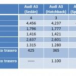 Gama Audi A3 150x150