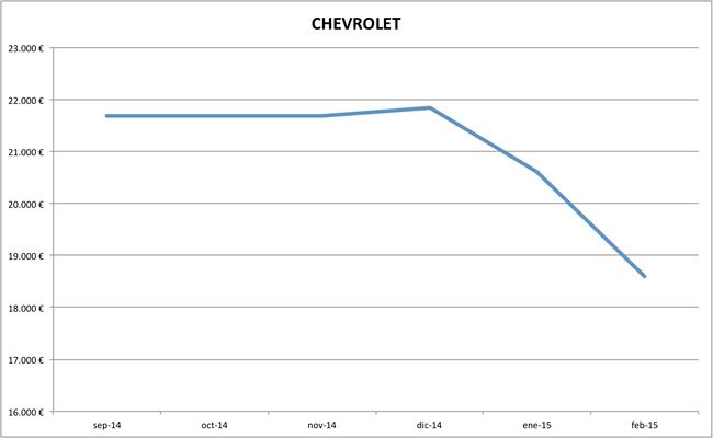 chevrolet precios febrero 2015
