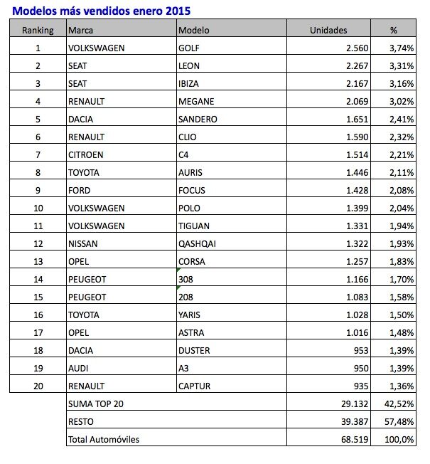 coches mas vendidos enero 2015