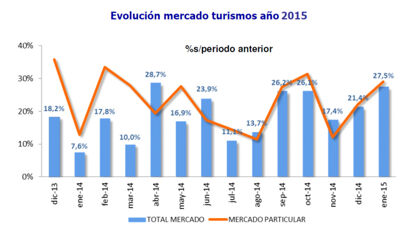 Ventas de coches enero 2015: el mejor arranque de los últimos 5 años
