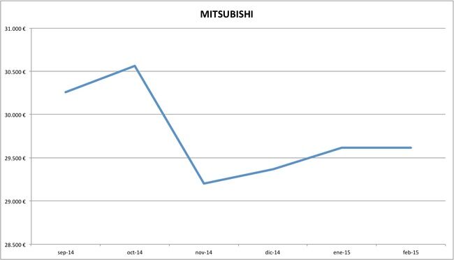 mitsubishi precios febrero 2015