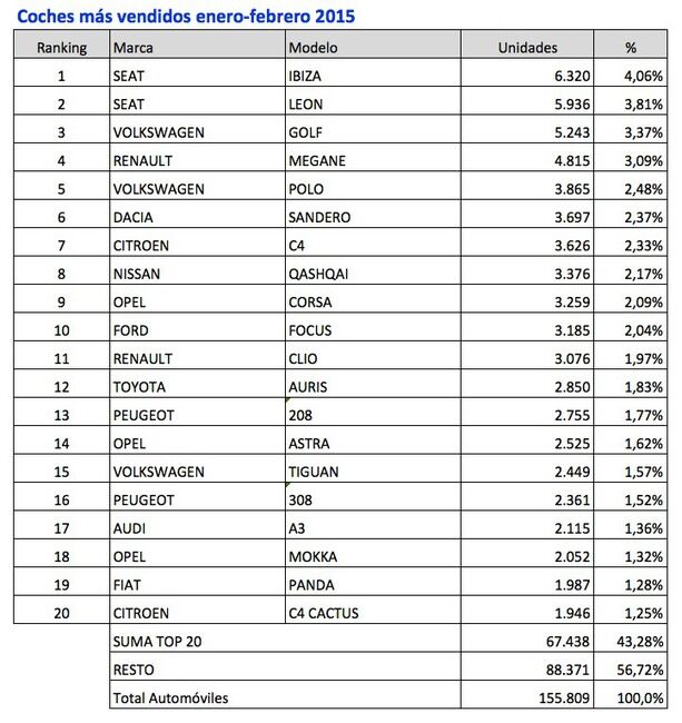 coches mas vendidos enero febrero 2015
