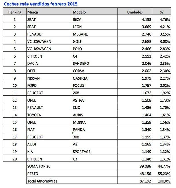 coches mas vendidos febrero 2015