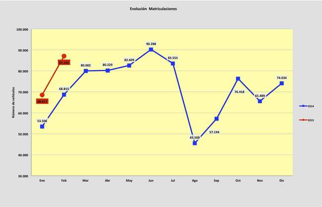 matriculaciones coches febrero 2015