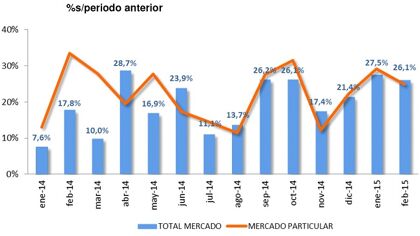 Ventas de coches febrero 2015: el PIVE sigue empujando