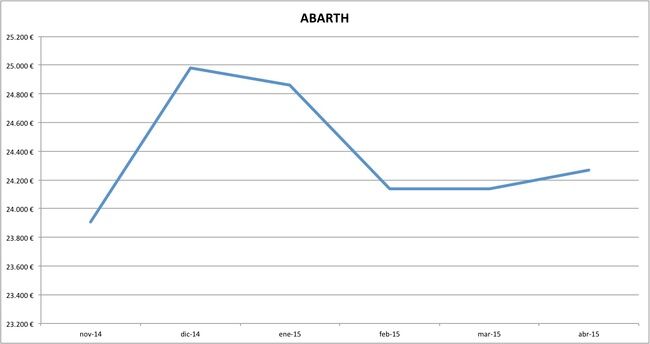 abarth precios abril 2015