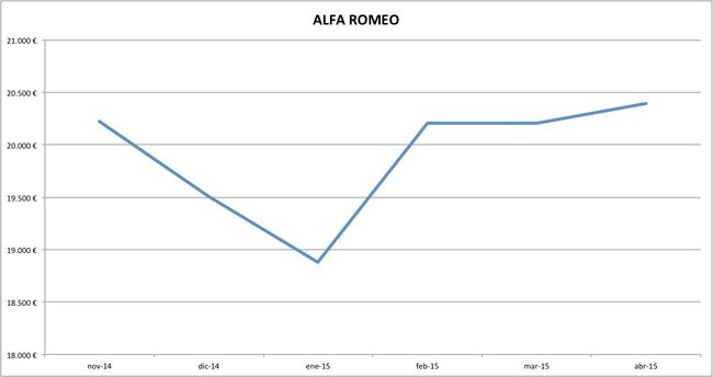 alfa romeo precios abril 2015