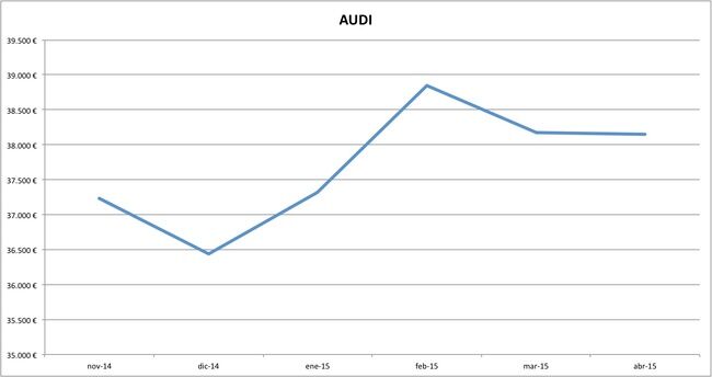 audi precios abril 2015