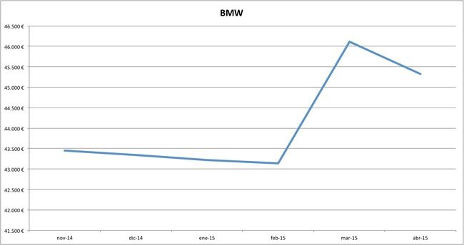 bmw precios abril 2015