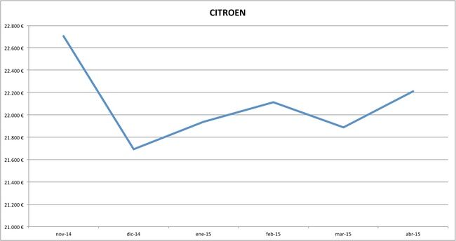 citroen precios abril 2015