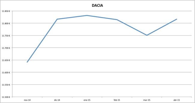 dacia precios abril 2015