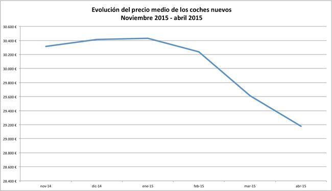 evolucion precio de los coches abril 2015