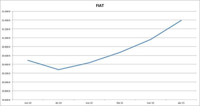 fiat precios abril 2015