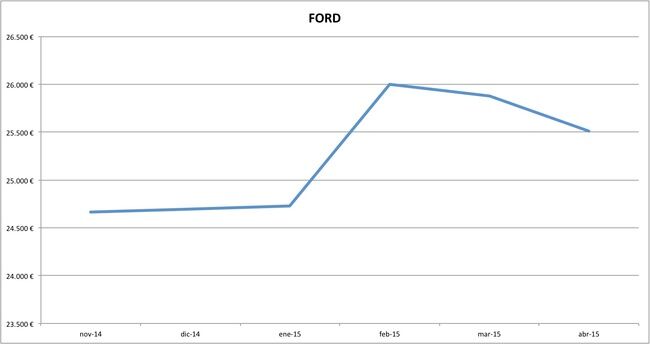 ford precios abril 2015