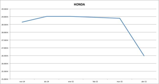 honda precios abril 2015