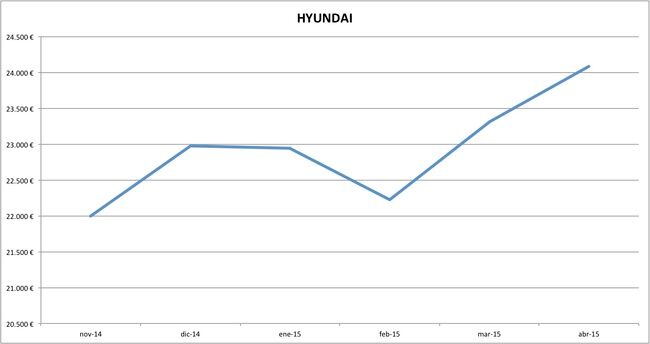 hyundai precios abril 2015