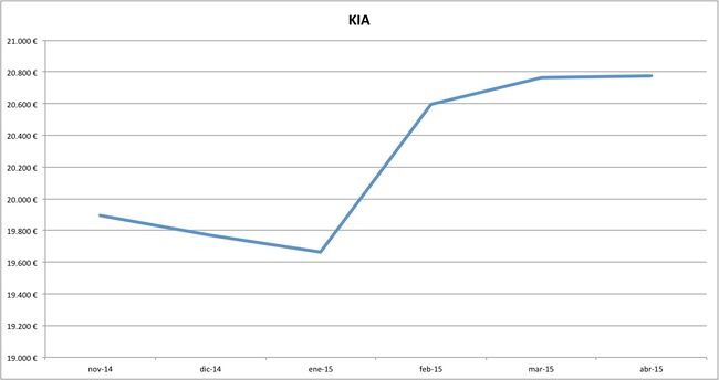 kia precios abril 2015