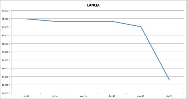 lancia precios abril 2015