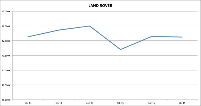 land rover precios abril 2015
