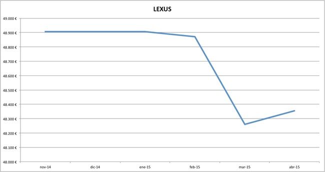 lexus precios abril 2015