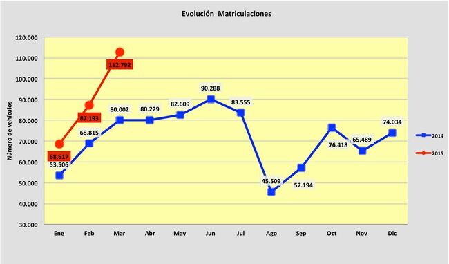 matriculaciones marzo 2015