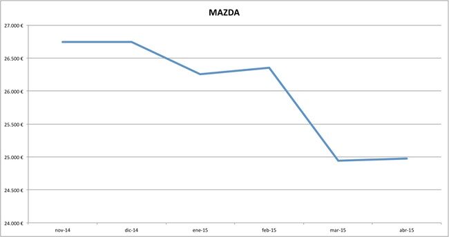 mazda precios abril 2015