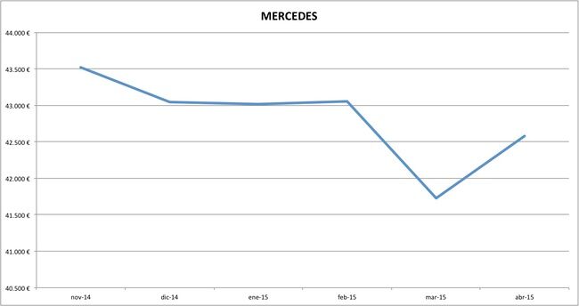 mercedes precios abril 2015