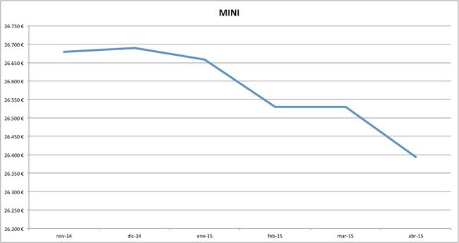 mini precios abril 2015