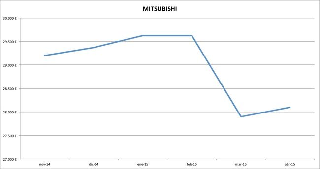 mitsubishi precios abril 2015