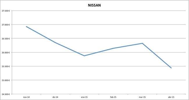 nissan precios abril 2015