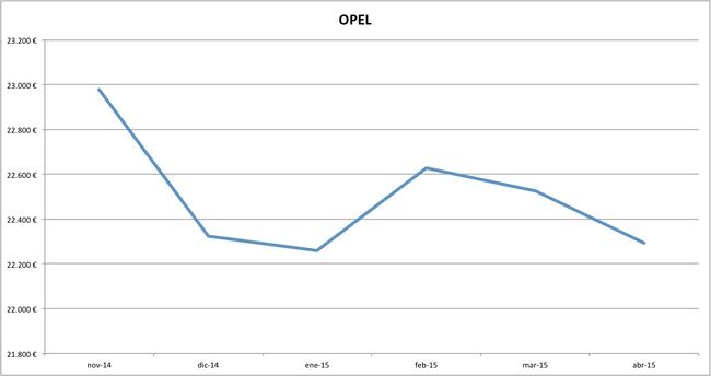opel precios abril 2015